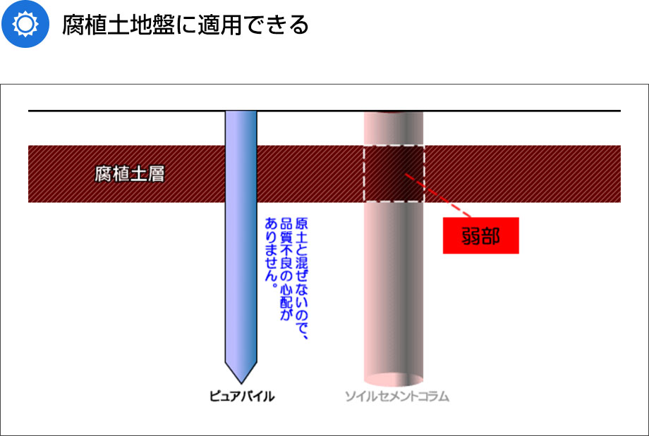 腐植土地盤に適用できる