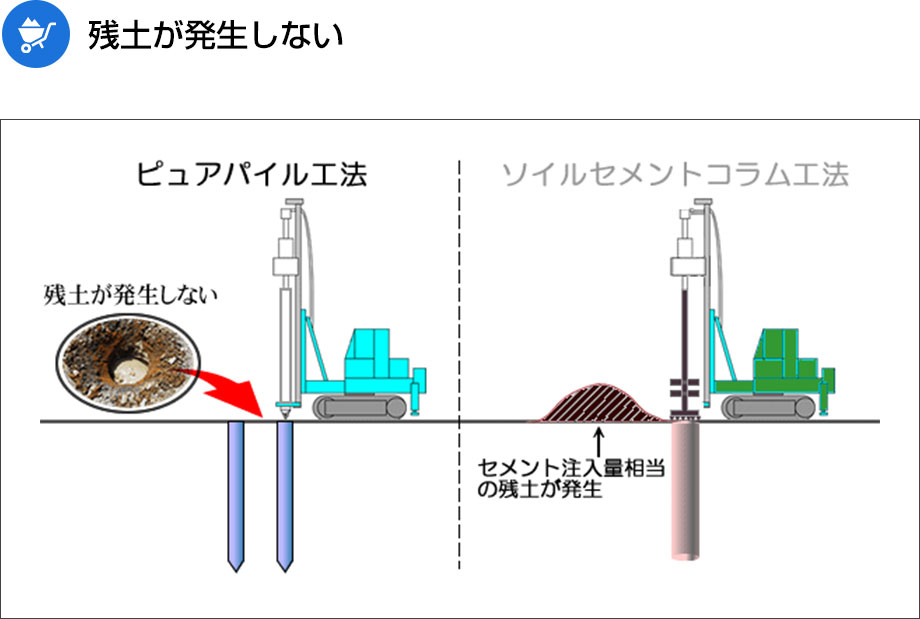 残土が発生しない