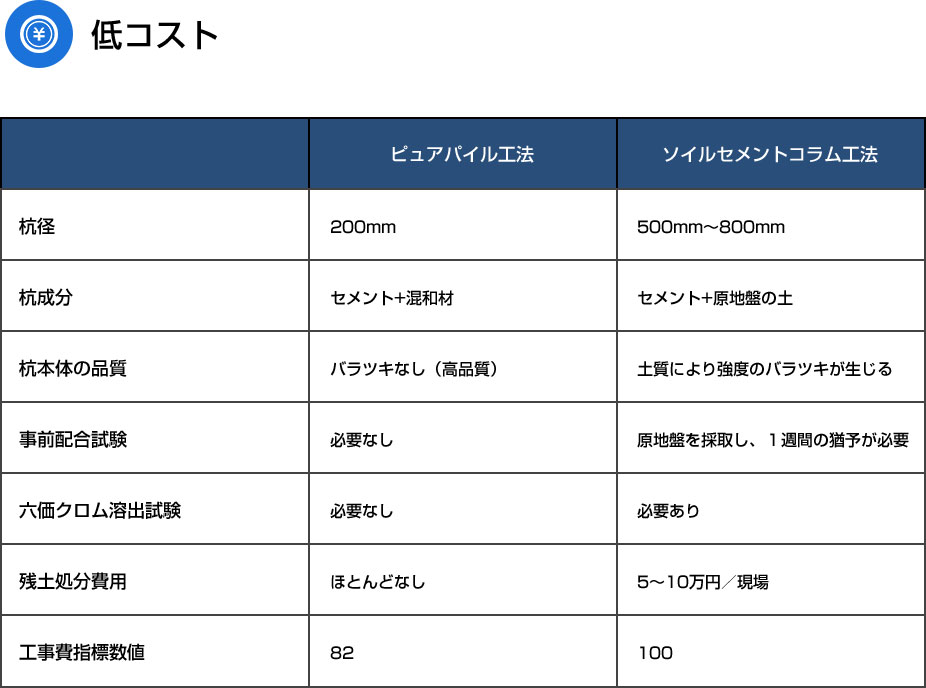 低コスト